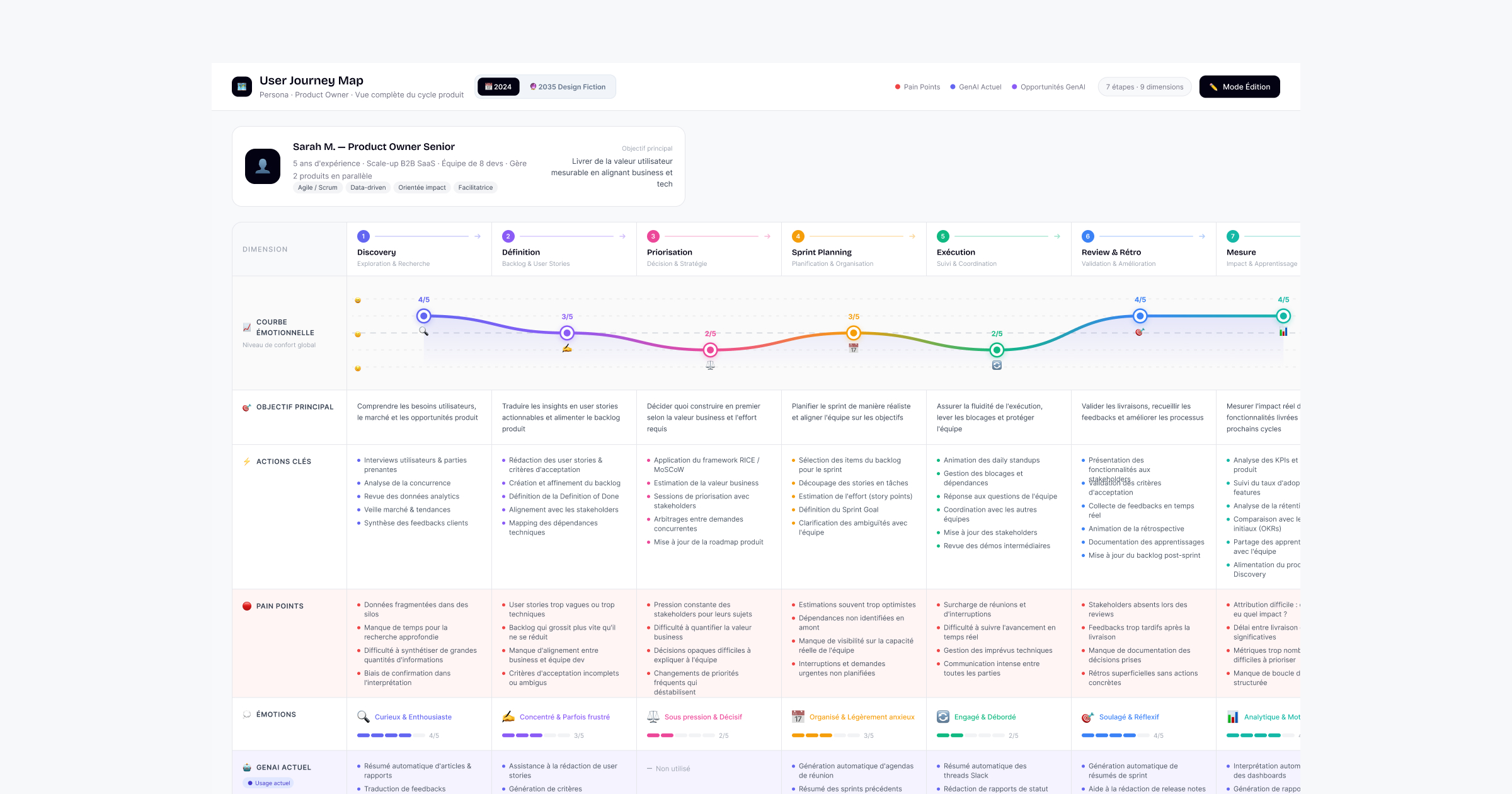 Transformation IA, Data & Digital